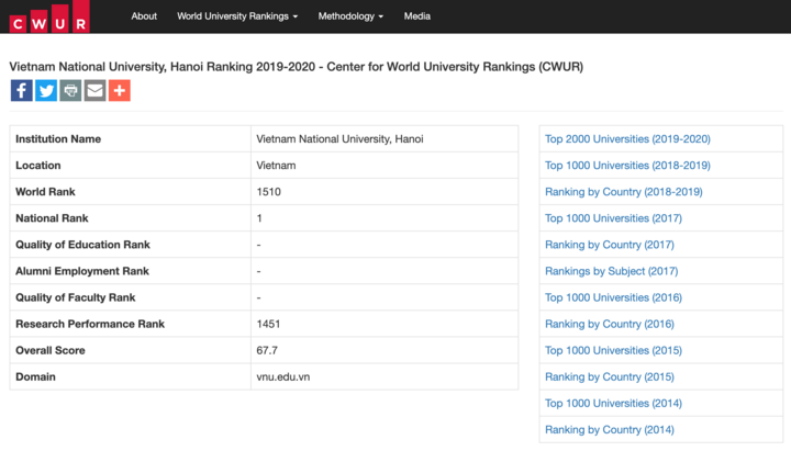 Lần đầu tiên 4 đại học Việt Nam trong bảng xếp hạng CWUR